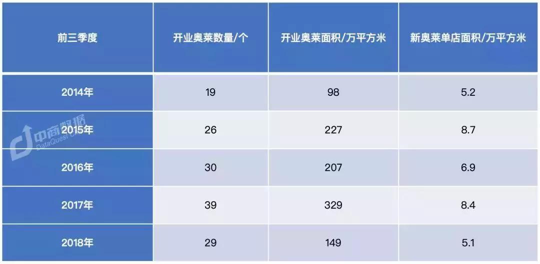 奥莱现在的情况,奥莱的商业模式