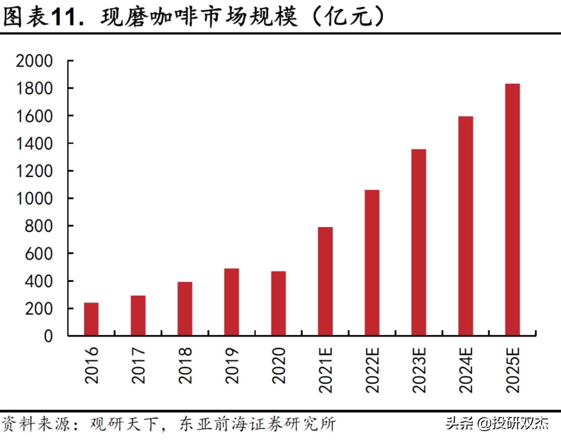 一年亏2亿，打死别开奶茶店？
