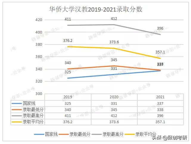 华侨大学汉语国际教育好考吗？考研难度如何？
