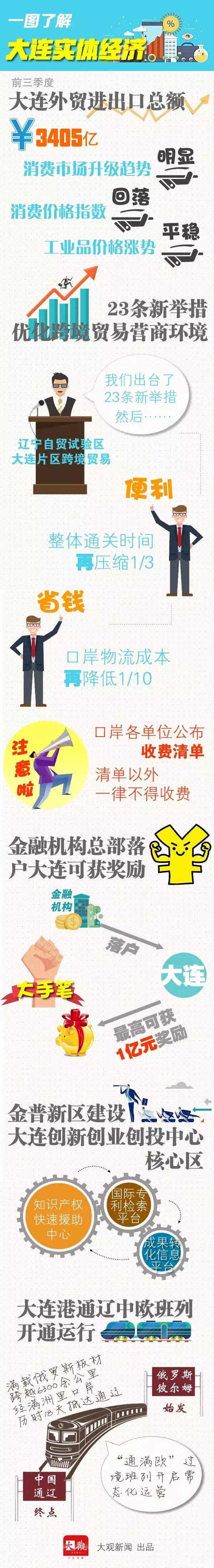 大连经济区发展趋势,一张图看懂大连经济