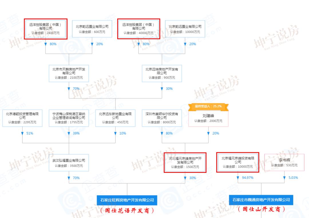 二环内频频上新实探多个热点项目丨坤宁说房
