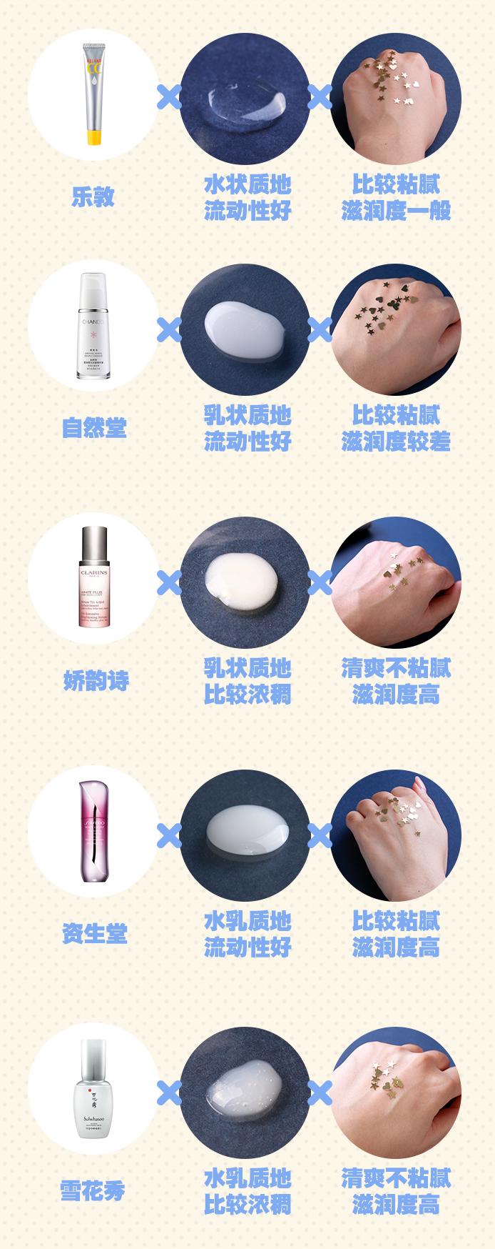 测18款美白精华，9款有效美白，但其中4款用了要出大问题？