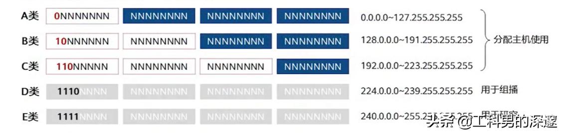 ip地址的用途和规划步骤,ip地址规划分配的原则有哪些