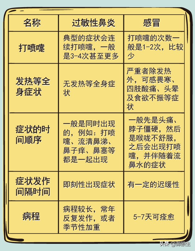 过敏性鼻炎打喷嚏流鼻涕小妙招,过敏性鼻炎鼻涕多怎么办小妙招