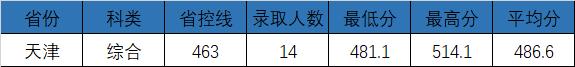 权威发布|电子科技大学成都学院2021年最新录取进度公布