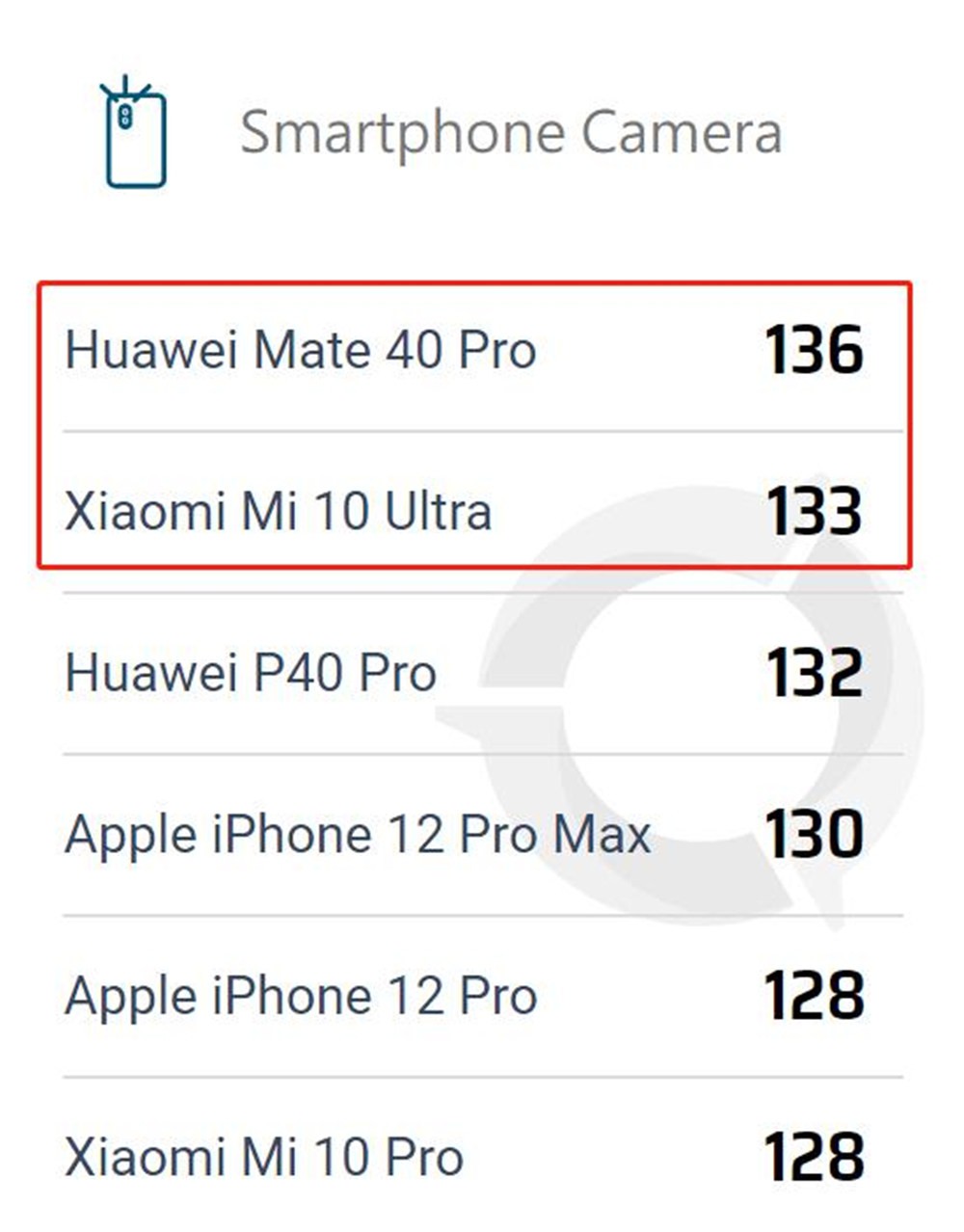 荣耀20prodxomark拍照排名,dxomark相机是什么