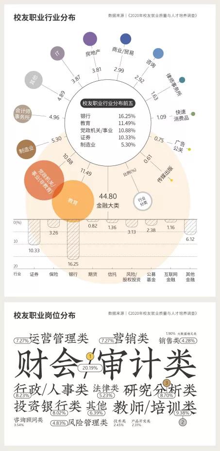 财经学院毕业生薪酬大曝光！上财27500元登顶