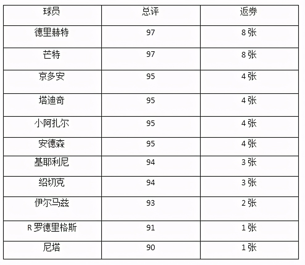 实况足球值得兑换的普卡球员,实况足球欧洲俱乐部精选建议抽吗