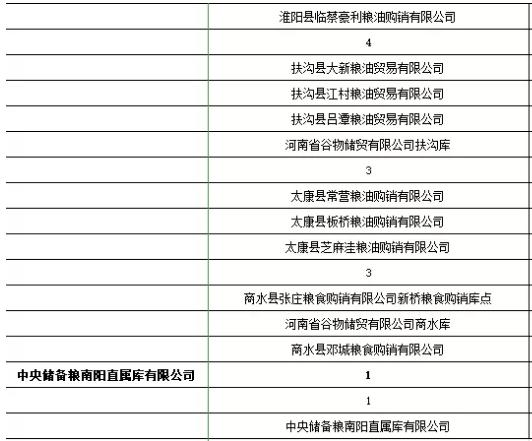 小麦收购中储粮,小麦托市收购点