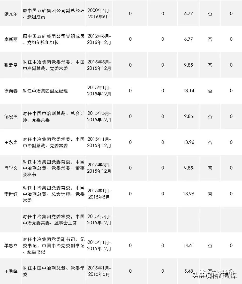 96家央企一把手年薪最高96.08万元,央企一把手薪酬公示第一财经