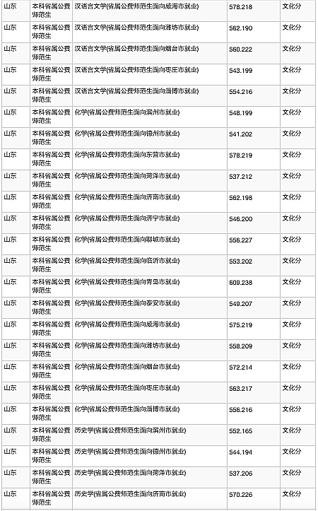 聊城大学2020年研究生分数线,山东聊城大学成人高考录取分数线