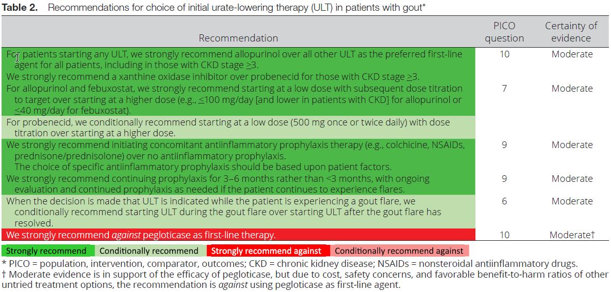 痛风降尿酸选择哪种药比较好,尿酸高80有痛风可以吃降尿酸药吗