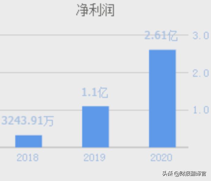 业绩暴增3982%的半导体公司,业绩暴增974%医药股