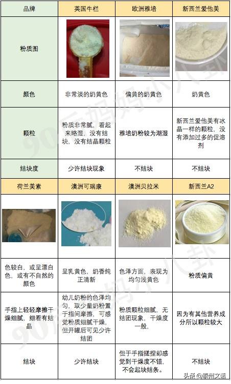 关于奶粉的问题，我们帮你搞定了！附史上最全奶粉测评