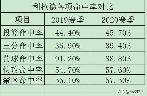 利拉德孤军奋战,曾经的大心脏利拉德