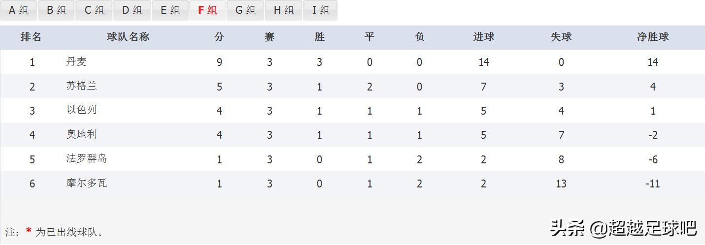 卡塔尔世界杯欧洲预选赛积分榜,2022年卡塔尔世界杯欧洲区积分榜