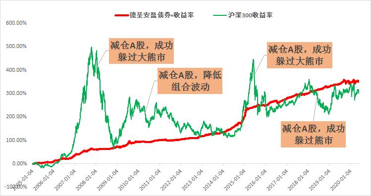 德圣安盈债券+：财富稳增长，生活更安心
