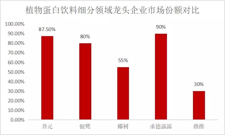 植物蛋白质豆奶,植物蛋白饮料豆奶