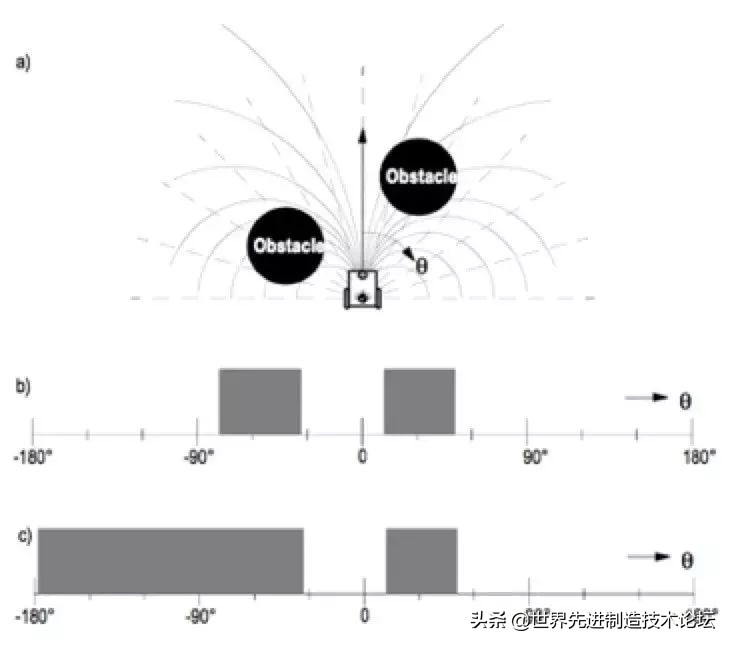 基于视觉的智能自主避障机器人,如何实现机器人自动避障流程图