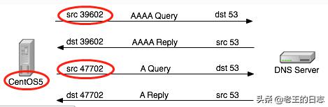 LinuxDNS客户端解析域名慢的问题