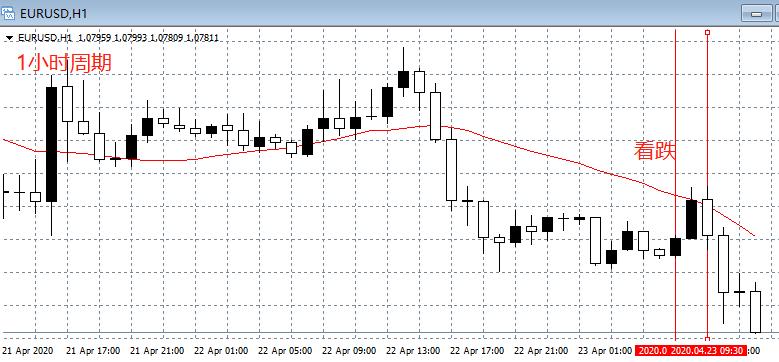 外汇盈利的人都这样用K线图时间周期，多重周期用法详解