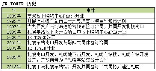 日均客流350万,日均客流量30万