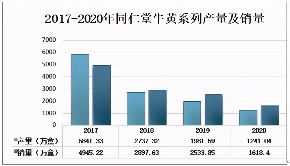 2022年安宫牛黄丸销量排行榜,全国安宫牛黄丸未来市场规模