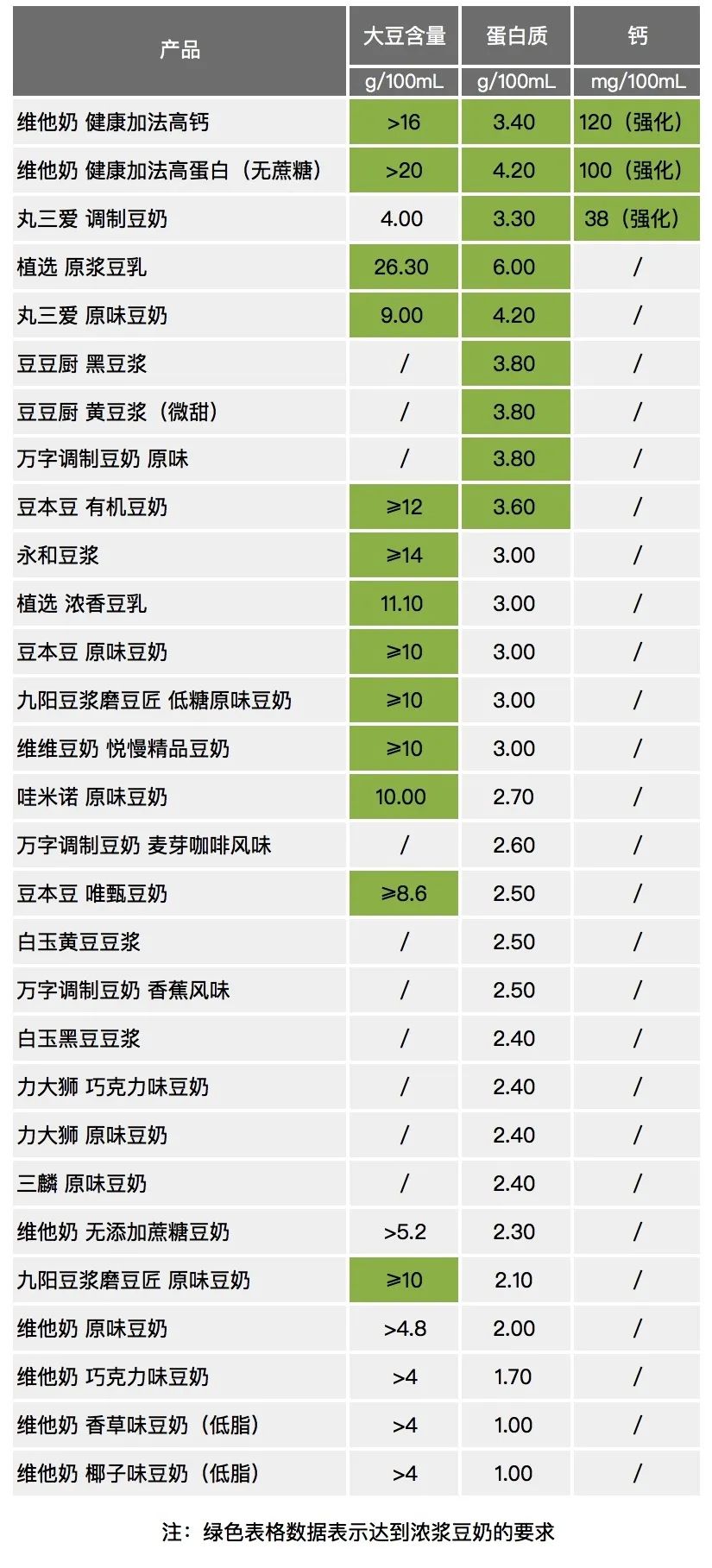 精选10款特色风味豆奶推荐,豆本豆豆奶和植选豆奶对比