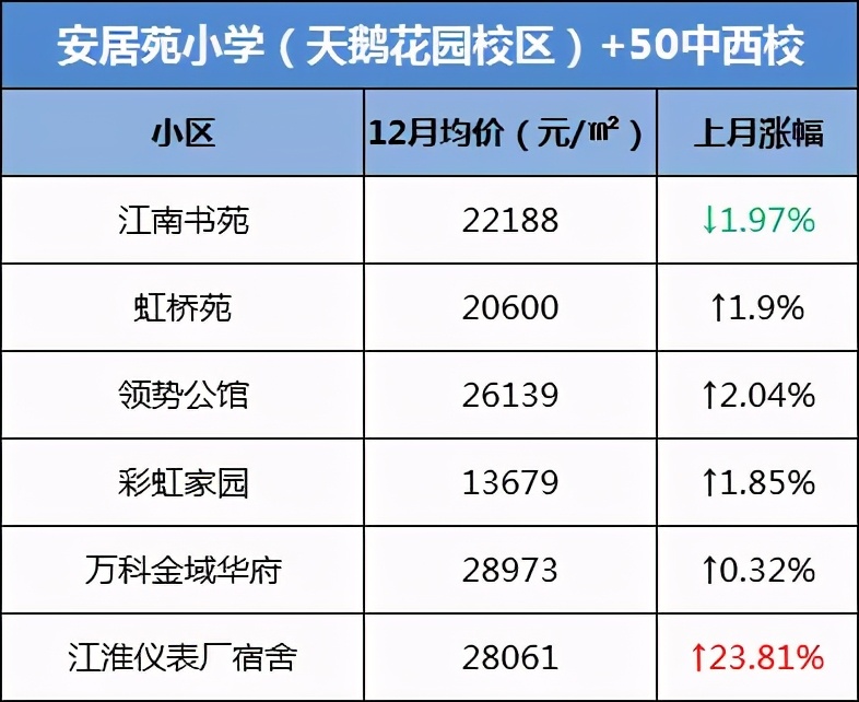 合肥学区房价格上涨了吗,合肥学区房最新成交价