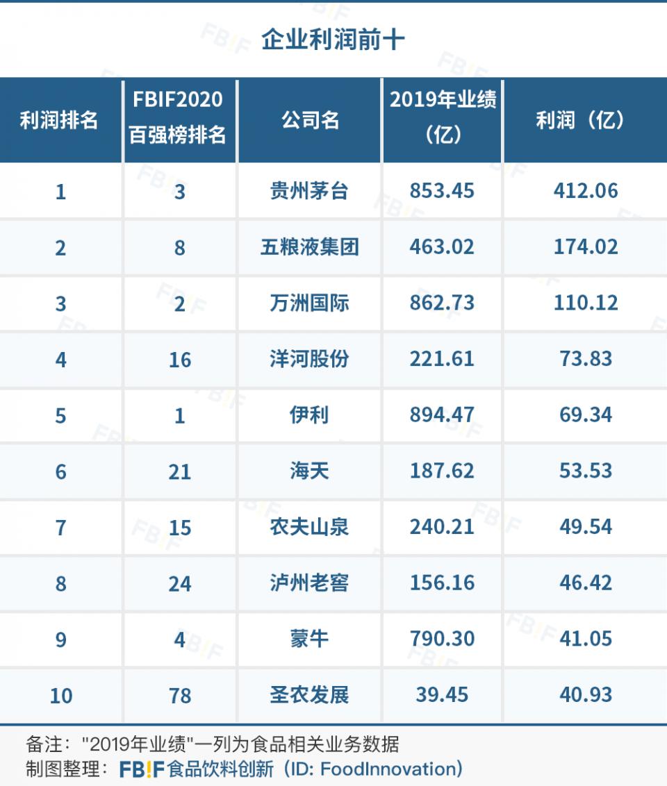 中国食品饮料100强企业：蒙牛第4，五粮液第8，老干妈第64