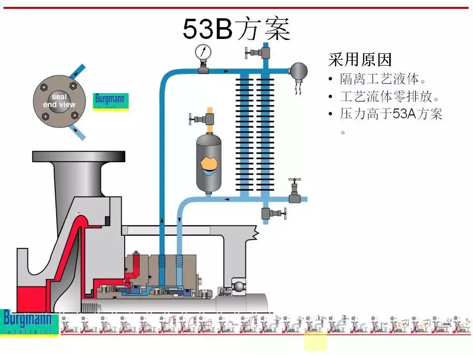 机封冲洗方案大全ppt,机械基础密封方法及装置ppt