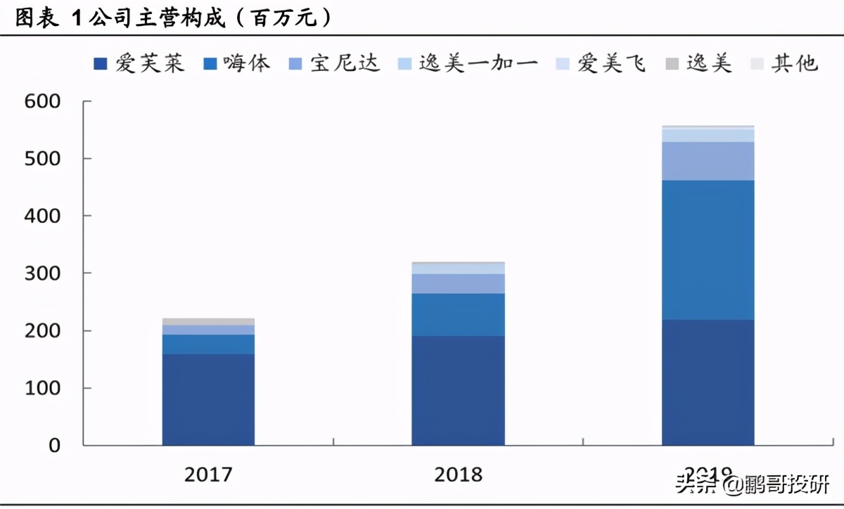 目前国内最大几个医美集团,真正的4家医美公司