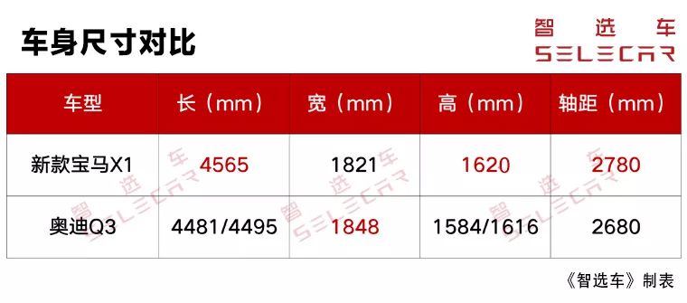 宝马x1新款和q3,宝马x1与奔驰glb200奥迪q3比较