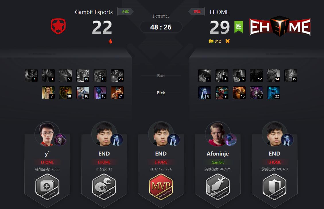 dota娣辨笂鑱旇禌鍐宠禌,dota2璧涚▼minor