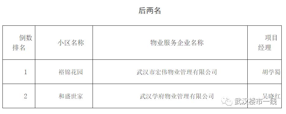 刚刚！武汉最牛B的物业公司评选出炉！看看有没有你家物业？