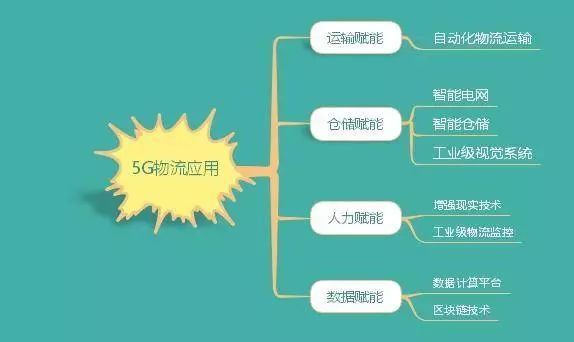 5g跟物流有关系吗,5g技术对智能物流有什么用