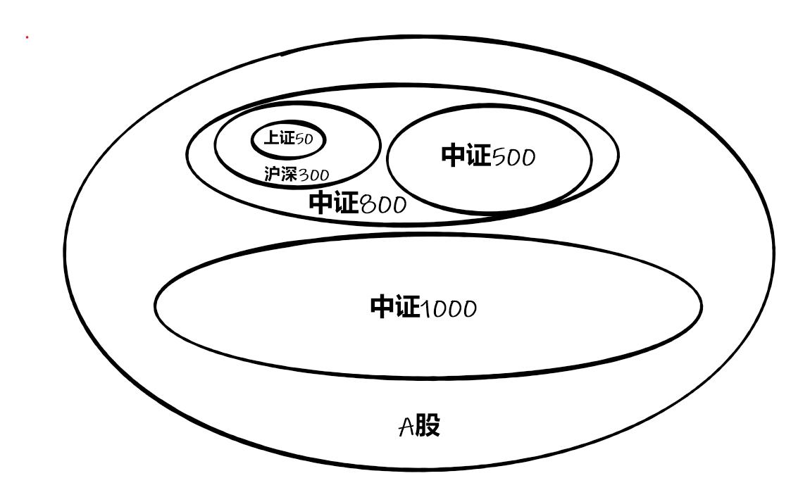 上证50沪深300中证500哪个走势好,上证50沪深300中证500有什么区别