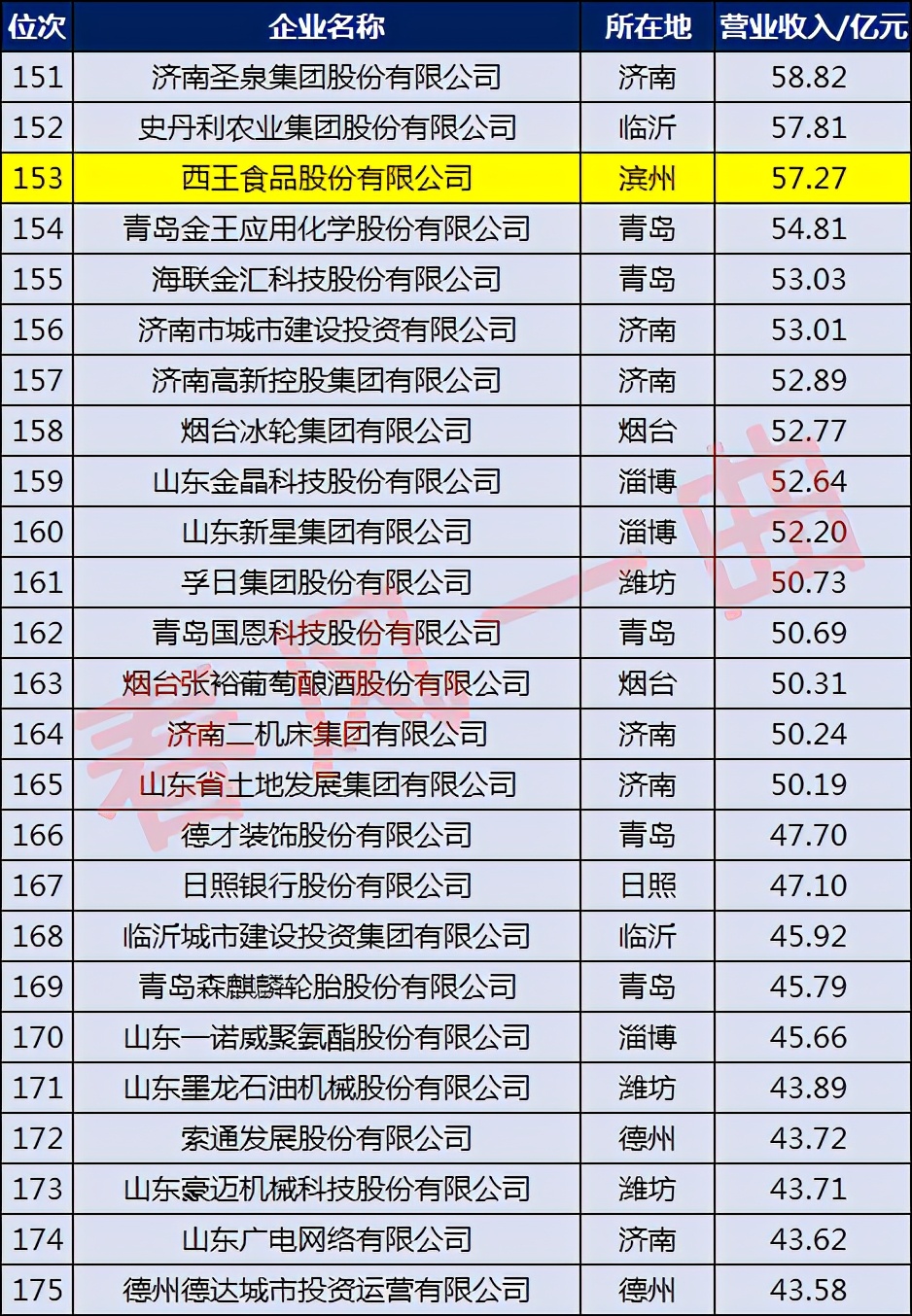 滨州企业前十五强,滨州十强企业
