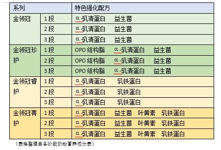 伊利金领冠系列奶粉怎样,伊利金领冠奶粉最好的是什么系列