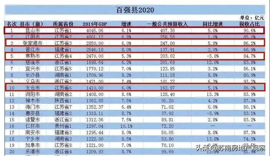 最强地级市苏州数据对比,最牛地级市苏州