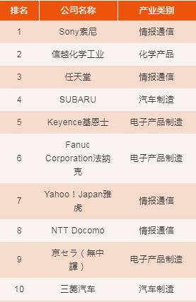 日本索尼公司年薪,索尼最好的公司排名