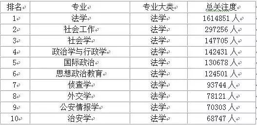大学热门专业排名前十名数据分析,大学热门专业最新排名