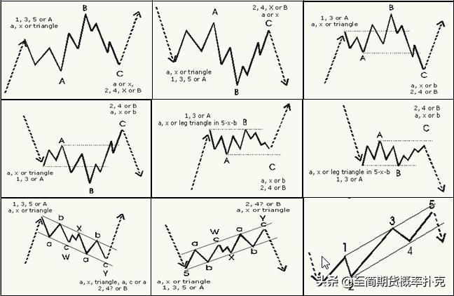 期货趋势交易技巧图解大全,期货五分钟操作形态与均线的运用