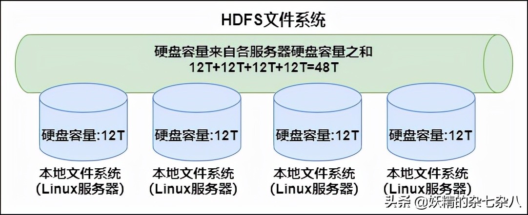 hadoop快速入门,hadoop总结论文