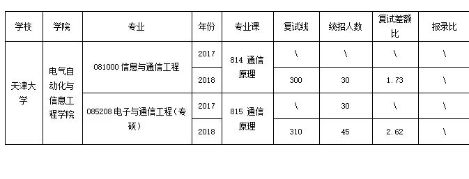 「择校」天津大学电子类考研详情汇总