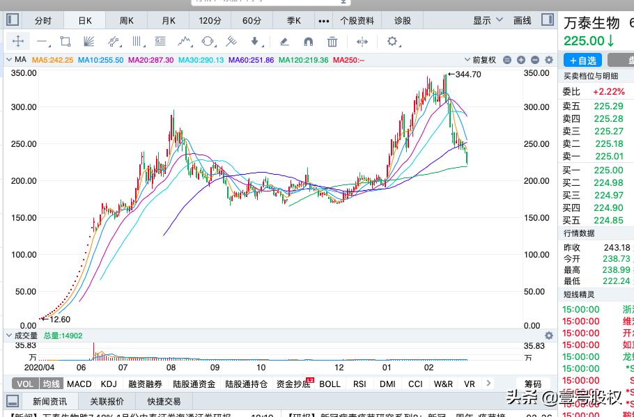 2020年跌幅最大的股票名单一览表,周跌幅最大的十只股票