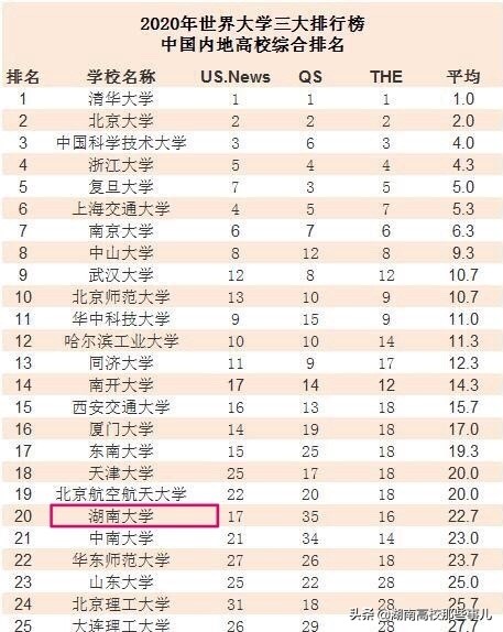 千年学府之称的湖南大学的前身,湖南大学被称为末流985高校的原因