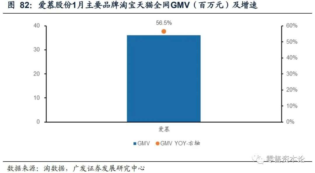 重要上市公司电商1月线上数据分析
