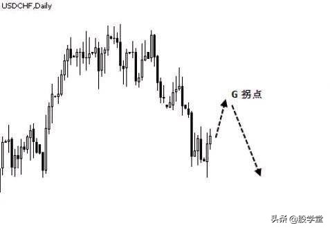 趋势线拐点画法图解,趋势线拐点线的画法