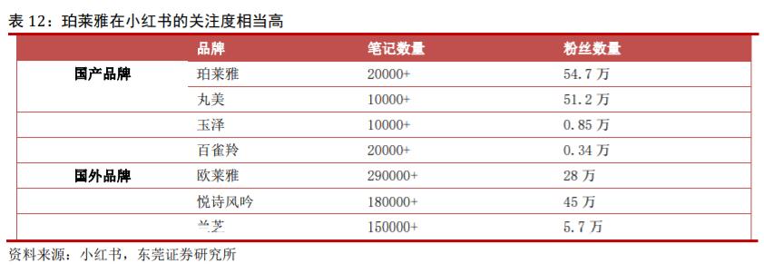 珀莱雅前景预测,2020珀莱雅投资分析